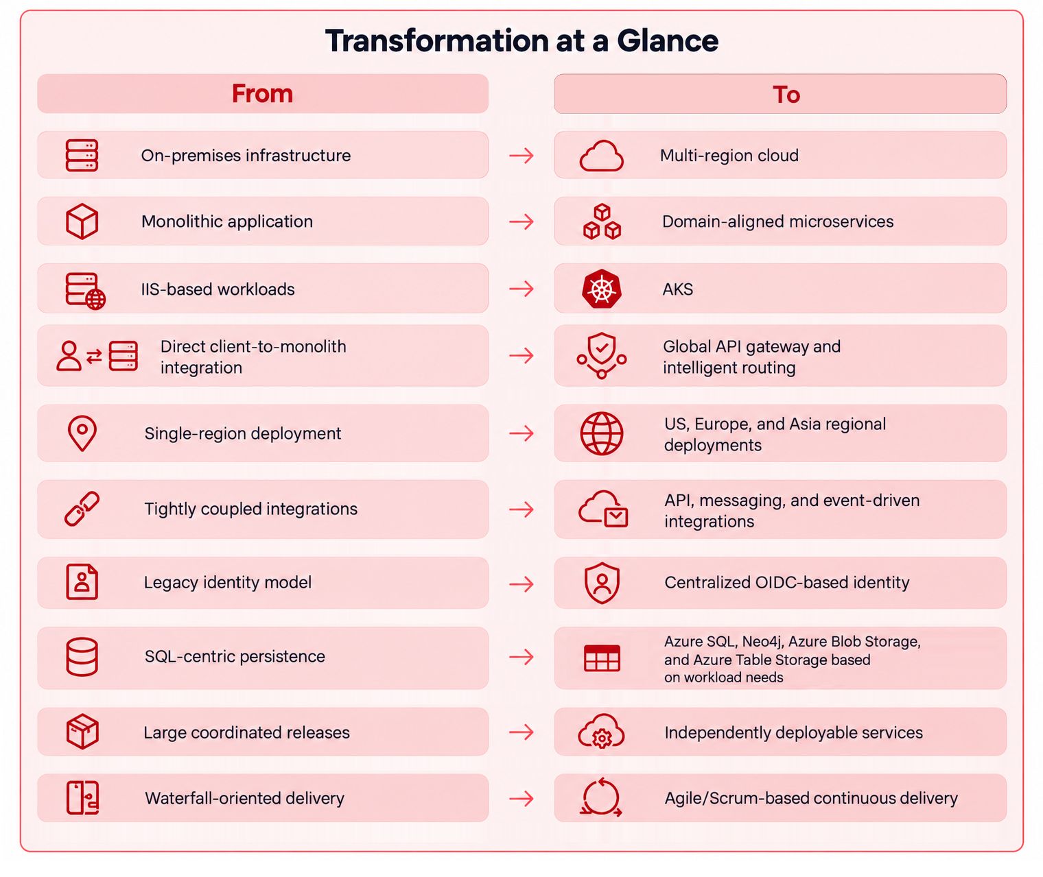 Transformation-at-a-Glance_-From-to-To.jpg