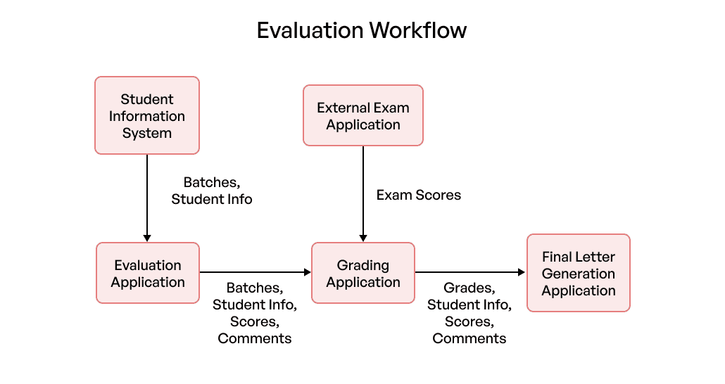 assembly-line-inspired-ai-grading-engine-for-medical-student-evaluations.png